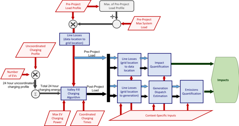 Electric Vehicles – GridProjectIQ Documentation